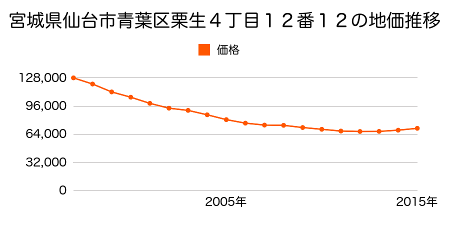 宮城県仙台市青葉区栗生４丁目１２番１２の地価推移のグラフ