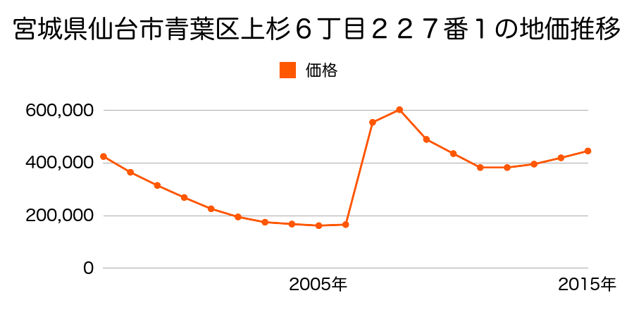 宮城県仙台市青葉区片平１丁目１５９番の地価推移のグラフ