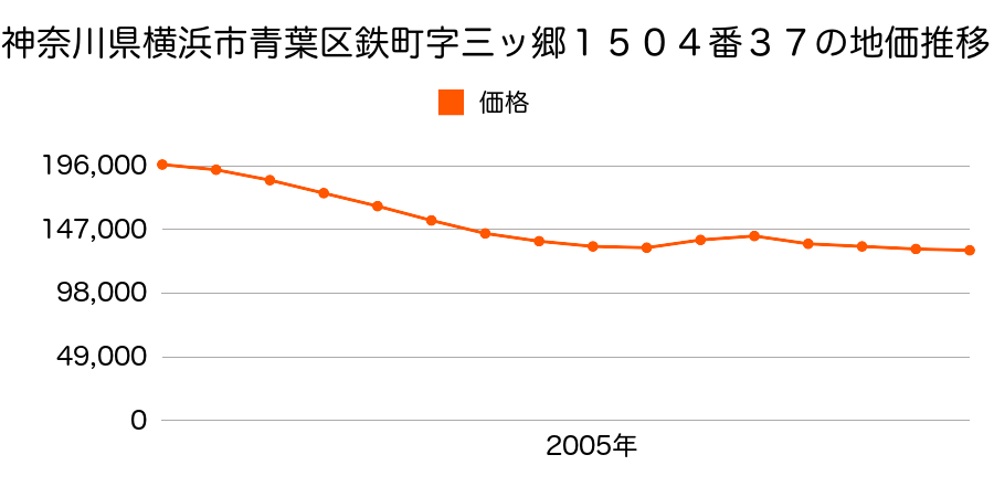神奈川県横浜市青葉区鉄町字三ツ郷１５０４番３７の地価推移のグラフ