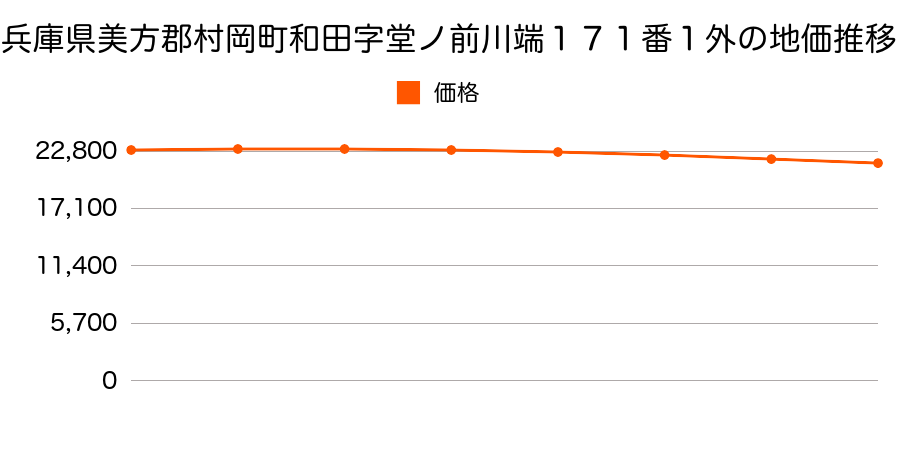 兵庫県美方郡村岡町和田字堂ノ前川端１７１番１外の地価推移のグラフ