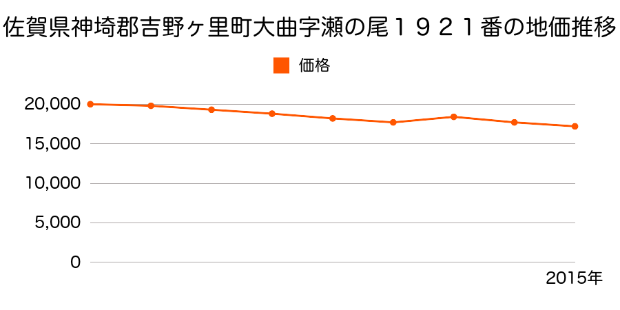 佐賀県神埼郡吉野ヶ里町大曲字松原２４２７番３の地価推移のグラフ