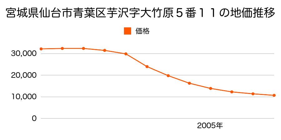 宮城県仙台市青葉区芋沢字大竹原５番１１の地価推移のグラフ