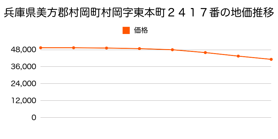 兵庫県美方郡村岡町村岡字東本町２４１７番の地価推移のグラフ