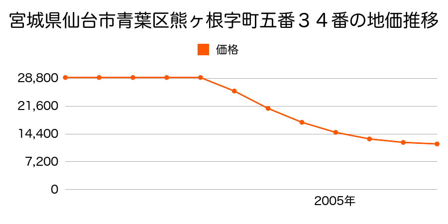 宮城県仙台市青葉区熊ヶ根字町五番３４番の地価推移のグラフ