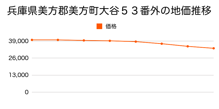 兵庫県美方郡美方町大谷５３番外の地価推移のグラフ