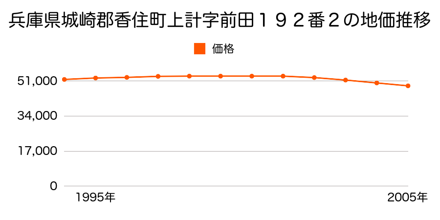 兵庫県城崎郡香住町上計字前田１９２番２の地価推移のグラフ