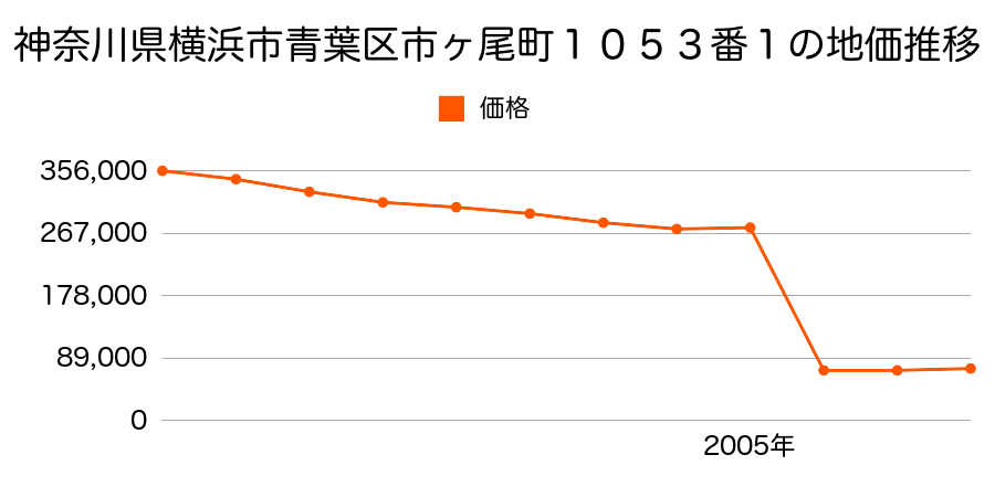 宮城県仙台市青葉区高松２丁目３１３番１０の地価推移のグラフ