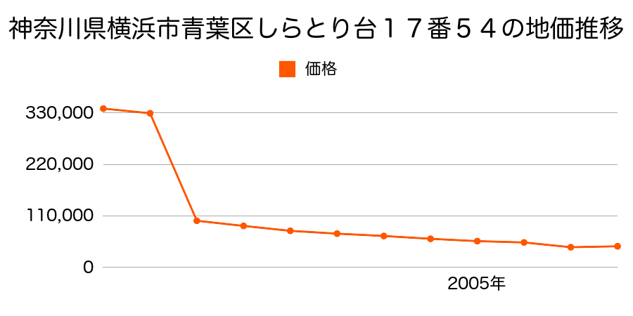 宮城県仙台市青葉区滝道１０番１３０の地価推移のグラフ