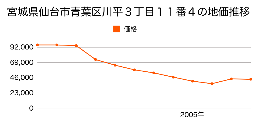 宮城県仙台市青葉区下愛子字二本松８番４５の地価推移のグラフ