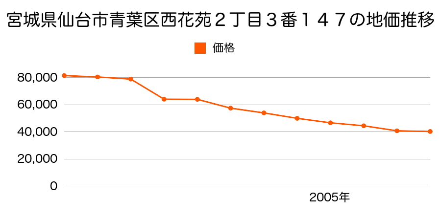宮城県仙台市青葉区上愛子字車４番８の地価推移のグラフ