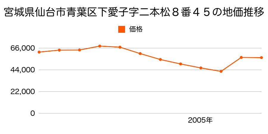 宮城県仙台市青葉区栗生３丁目１４番２２の地価推移のグラフ