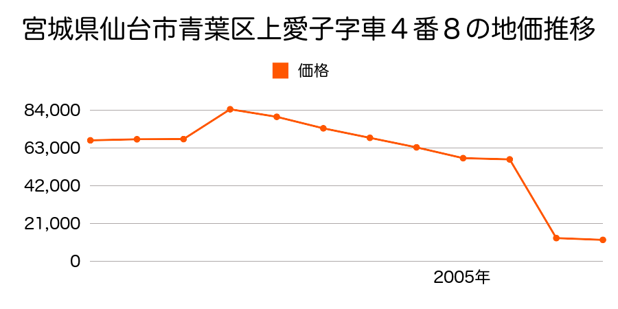 宮城県仙台市青葉区みやぎ台１丁目９６番１７８の地価推移のグラフ