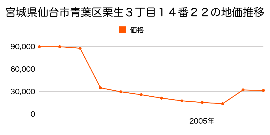 宮城県仙台市青葉区上愛子字車１５番２９の地価推移のグラフ