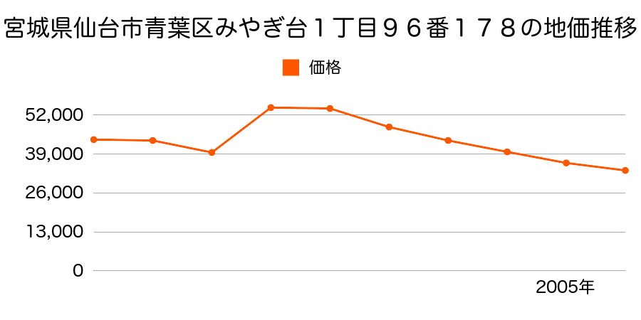 宮城県仙台市青葉区上愛子字車１５番２９の地価推移のグラフ