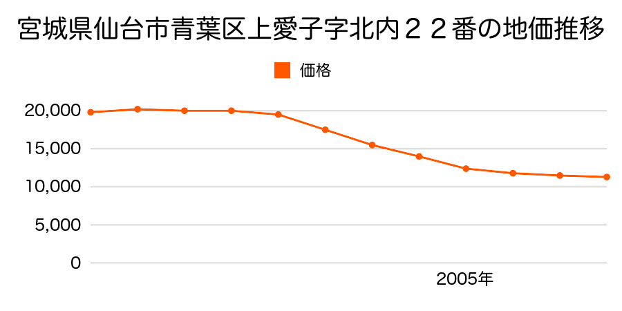 宮城県仙台市青葉区上愛子字街道７６番４の地価推移のグラフ