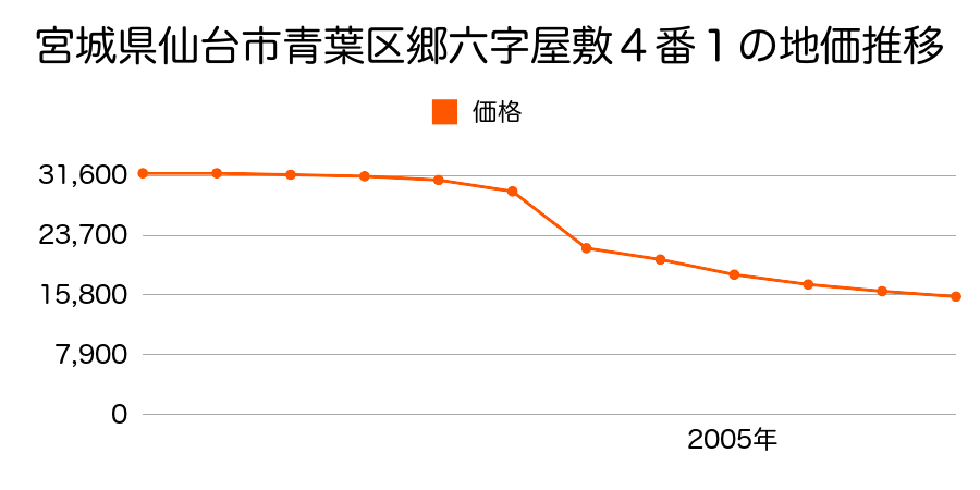 宮城県仙台市青葉区郷六字沼田３２番の地価推移のグラフ