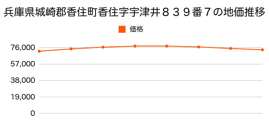 兵庫県城崎郡香住町香住字宇津井８３９番７の地価推移のグラフ