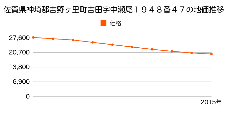 佐賀県神埼郡吉野ヶ里町吉田字中瀬尾１９４８番４７の地価推移のグラフ