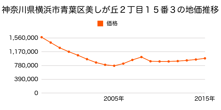 神奈川県横浜市青葉区美しが丘２丁目１５番３の地価推移のグラフ