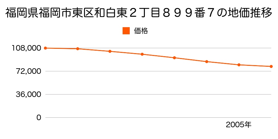 福岡県福岡市東区和白東２丁目８９９番７の地価推移のグラフ