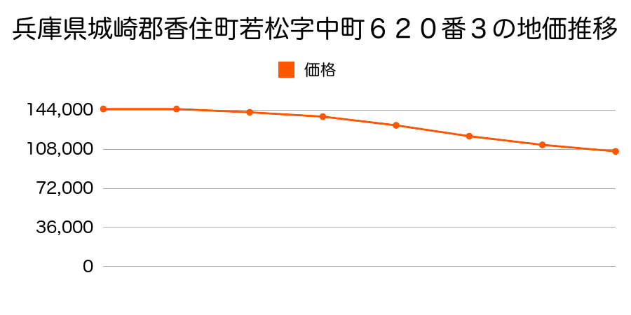 兵庫県城崎郡香住町若松字中町６２０番３の地価推移のグラフ