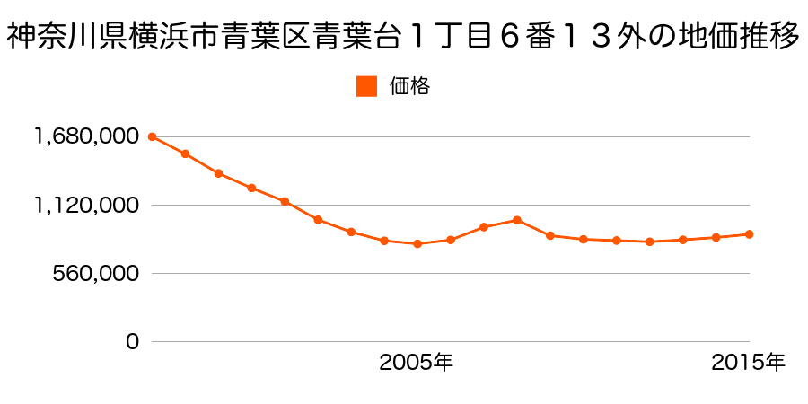 神奈川県横浜市青葉区青葉台１丁目６番１３外の地価推移のグラフ