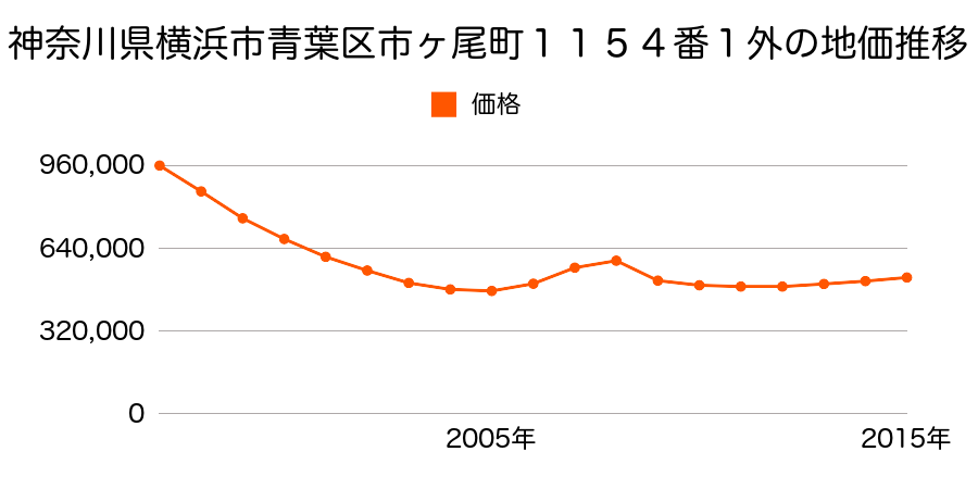 神奈川県横浜市青葉区市ケ尾町１１５４番１外の地価推移のグラフ