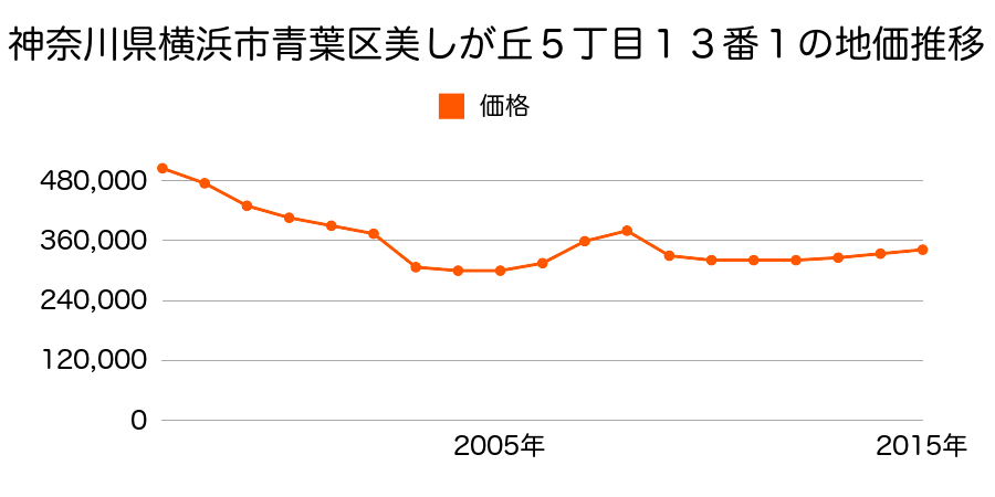 神奈川県横浜市青葉区あざみ野南２丁目１１番２７の地価推移のグラフ
