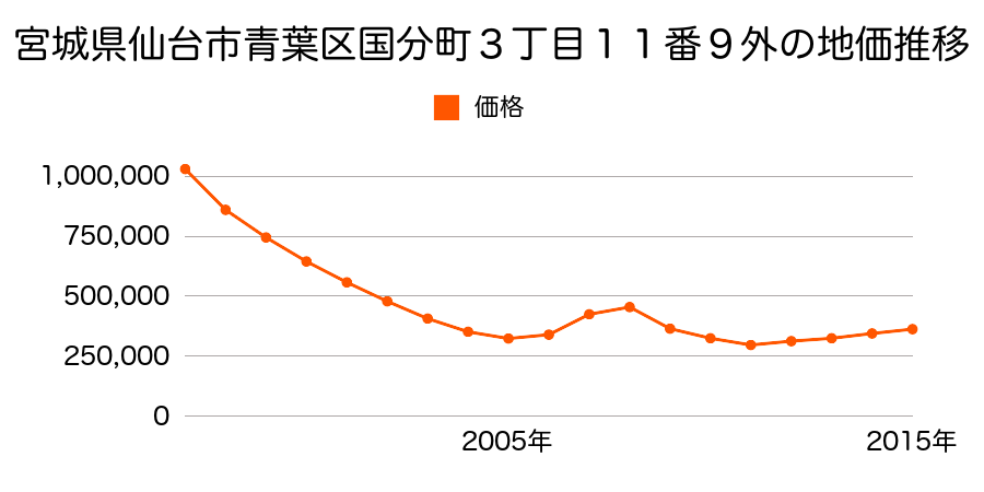 宮城県仙台市青葉区国分町３丁目１１番９外の地価推移のグラフ