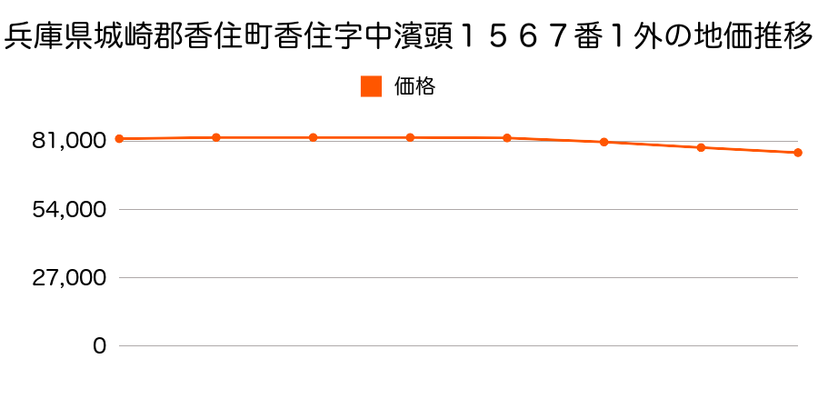 兵庫県城崎郡香住町香住字中濱頭１５６７番１外の地価推移のグラフ