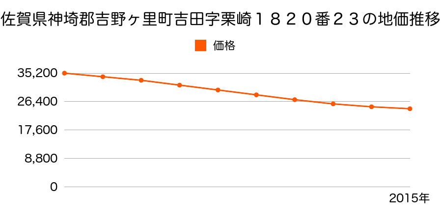 佐賀県神埼郡吉野ヶ里町吉田字栗崎１８２０番２３の地価推移のグラフ
