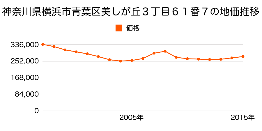 神奈川県横浜市青葉区美しが丘３丁目６１番７の地価推移のグラフ