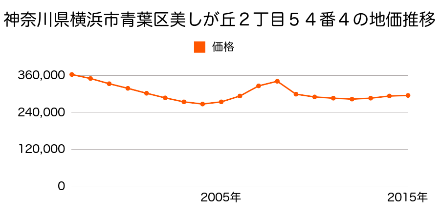 神奈川県横浜市青葉区美しが丘２丁目５４番４の地価推移のグラフ