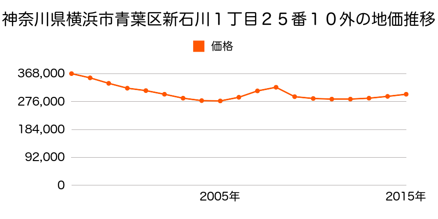 神奈川県横浜市青葉区新石川１丁目２５番１０外の地価推移のグラフ