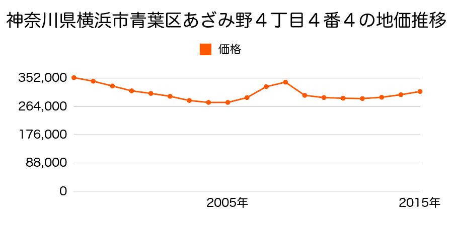 神奈川県横浜市青葉区あざみ野４丁目４番４の地価推移のグラフ
