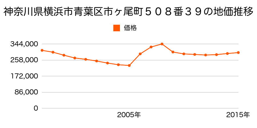 神奈川県横浜市青葉区市ケ尾町１０５３番１の地価推移のグラフ