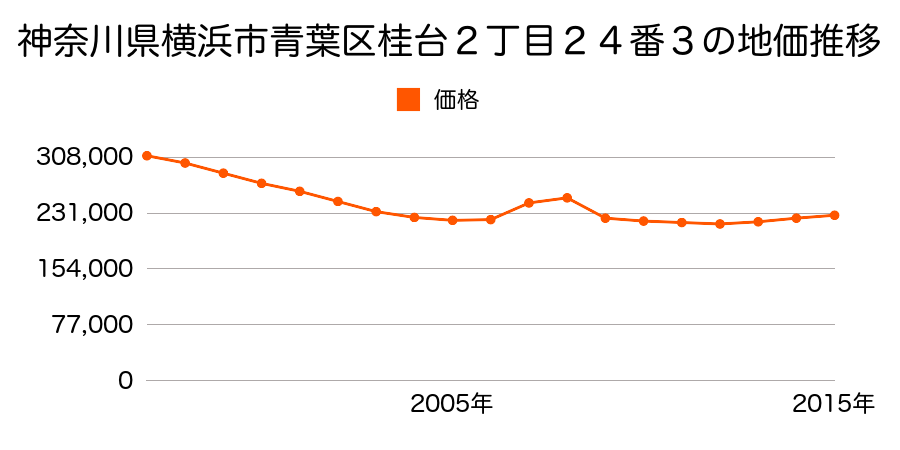 神奈川県横浜市青葉区桂台２丁目２４番３の地価推移のグラフ