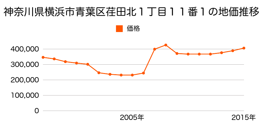神奈川県横浜市青葉区美しが丘５丁目２３番１７の地価推移のグラフ