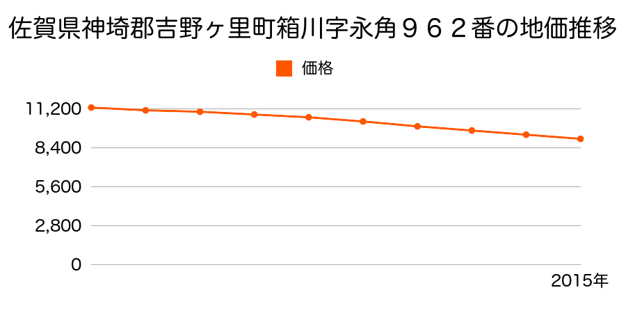 佐賀県神埼郡吉野ヶ里町箱川字永角９６２番の地価推移のグラフ