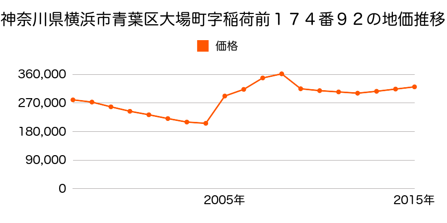 神奈川県横浜市青葉区青葉台１丁目２１番２２の地価推移のグラフ