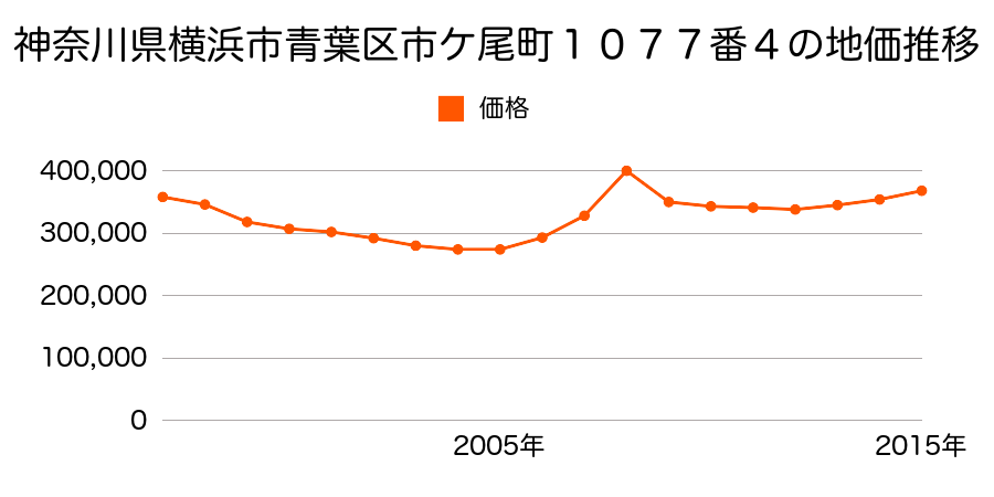 神奈川県横浜市青葉区あざみ野２丁目２３番２４の地価推移のグラフ