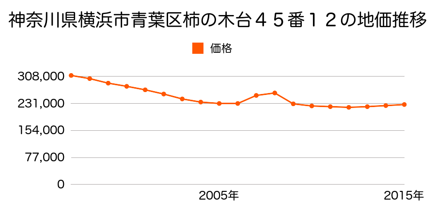 神奈川県横浜市青葉区柿の木台４５番１２の地価推移のグラフ