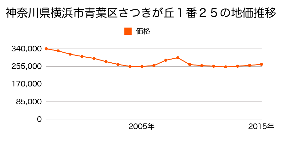 神奈川県横浜市青葉区さつきが丘１番２５の地価推移のグラフ