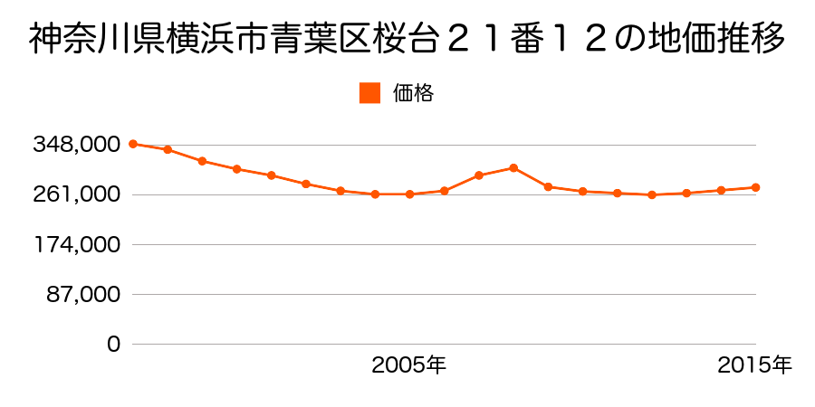 神奈川県横浜市青葉区桜台２１番１２の地価推移のグラフ