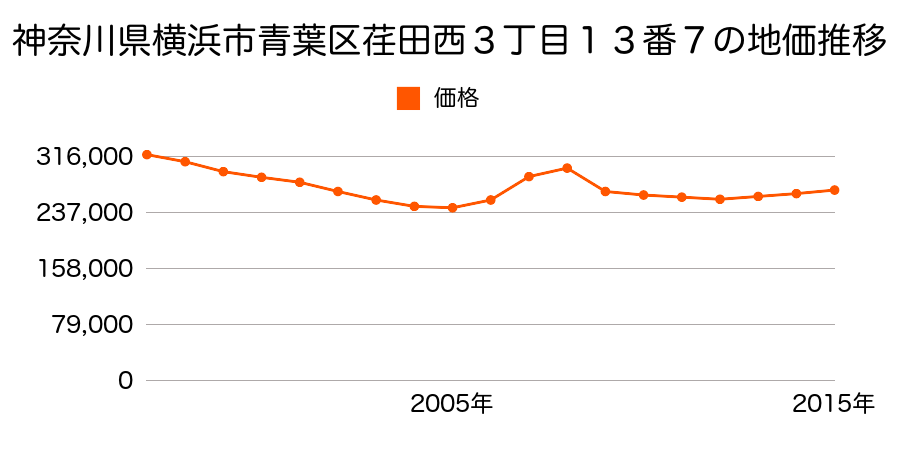 神奈川県横浜市青葉区荏田西３丁目１３番７の地価推移のグラフ