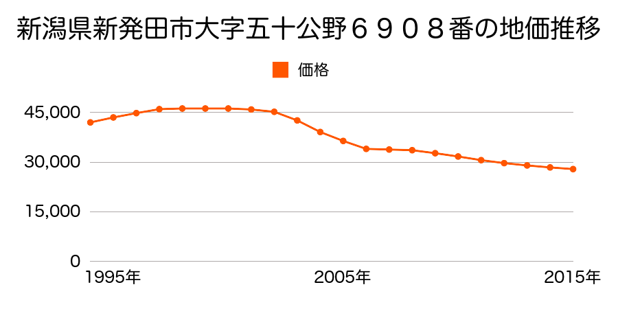 新潟県新発田市五十公野６９０８番の地価推移のグラフ