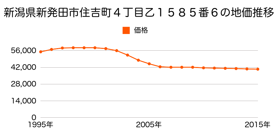 新潟県新発田市住吉町４丁目乙１５８５番６の地価推移のグラフ
