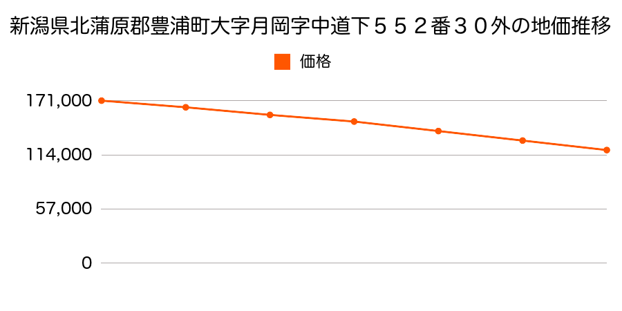新潟県北蒲原郡豊浦町大字月岡字中道下５５２番３０外の地価推移のグラフ