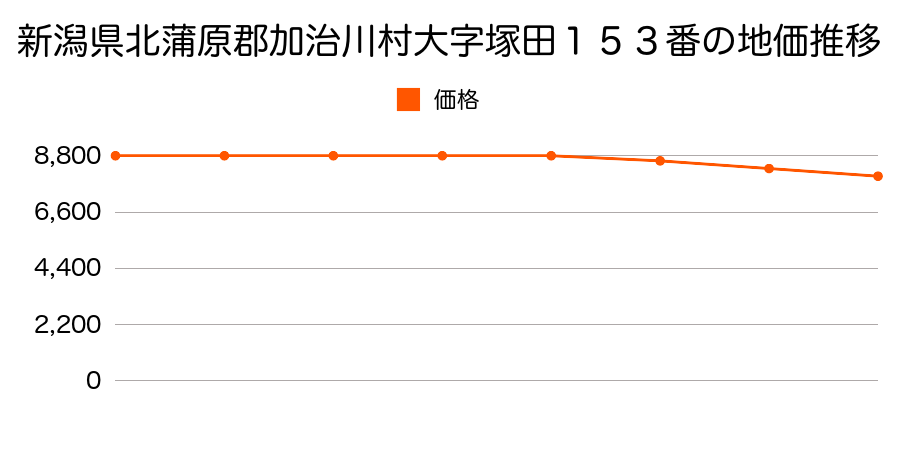 新潟県北蒲原郡加治川村大字塚田１５３番の地価推移のグラフ