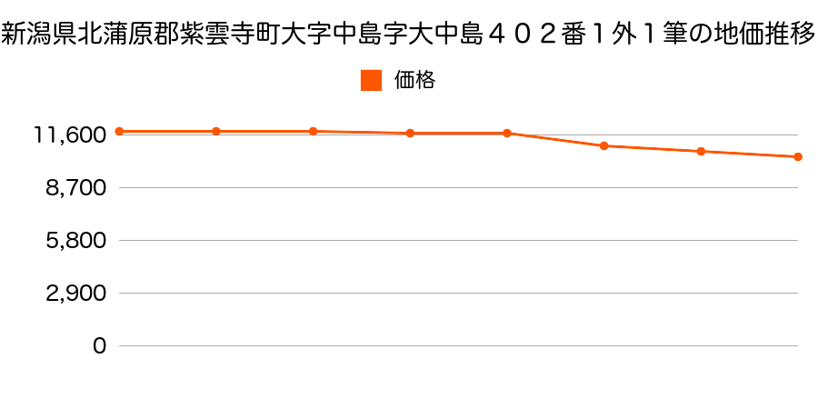 新潟県北蒲原郡紫雲寺町大字中島字大中島４０２番１外の地価推移のグラフ